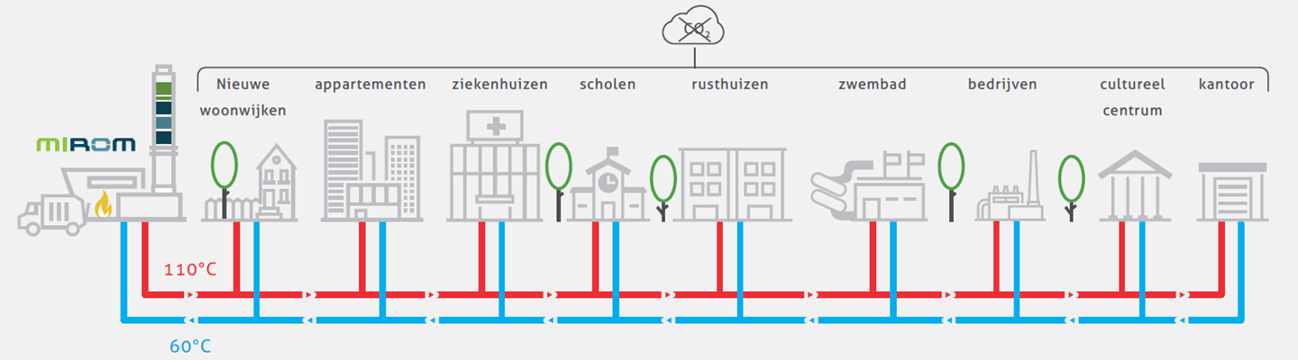 Infografiek Warmtenet MIROM Roeselare